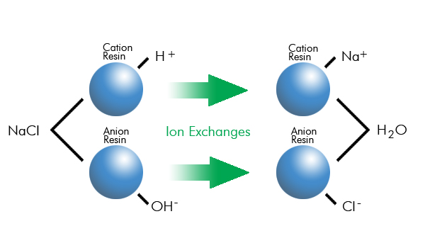 ion exchange